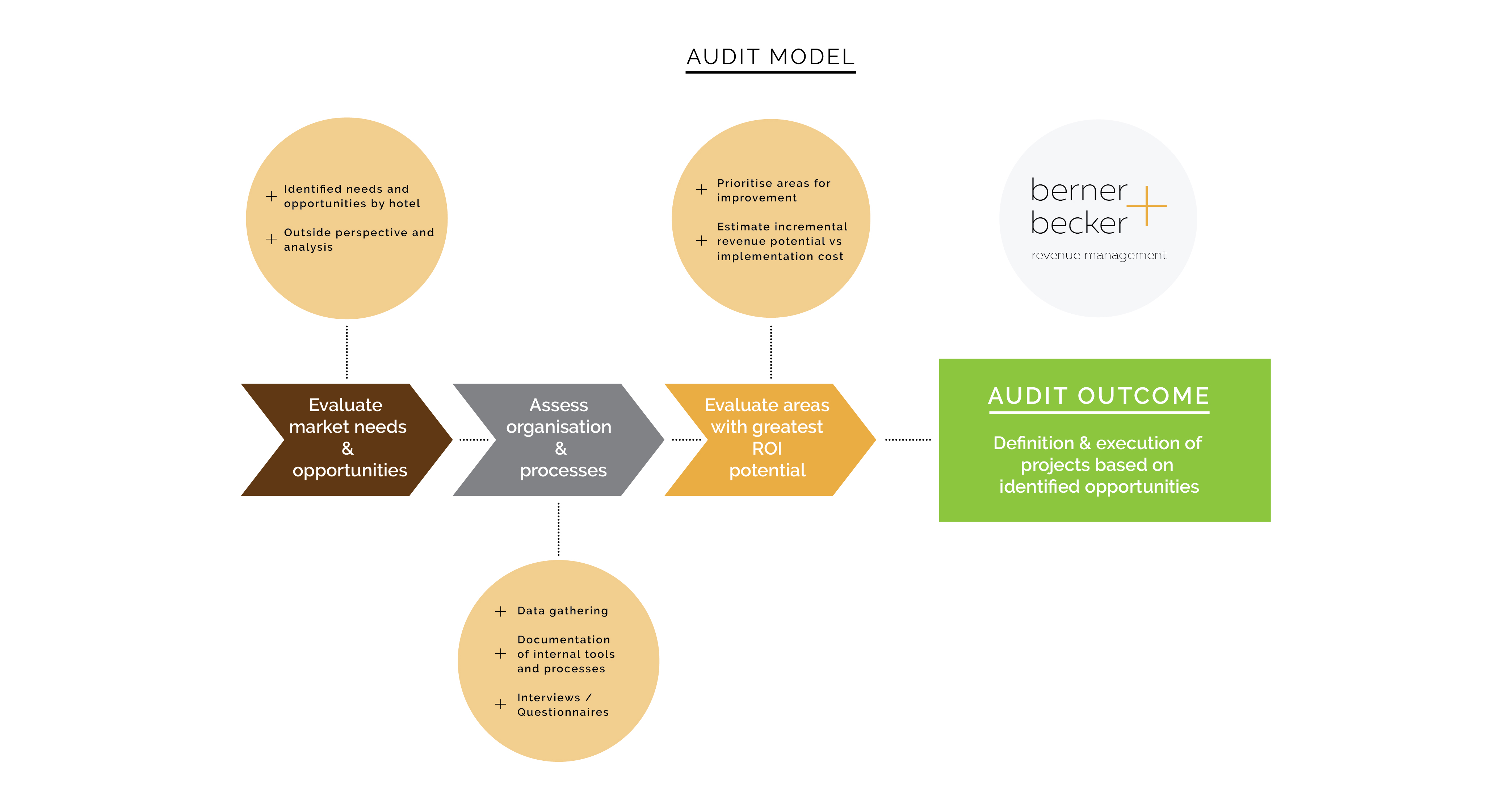Berner Becker Implementation Model Revenue Management Consulting