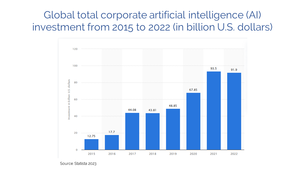 Statistic AI investment